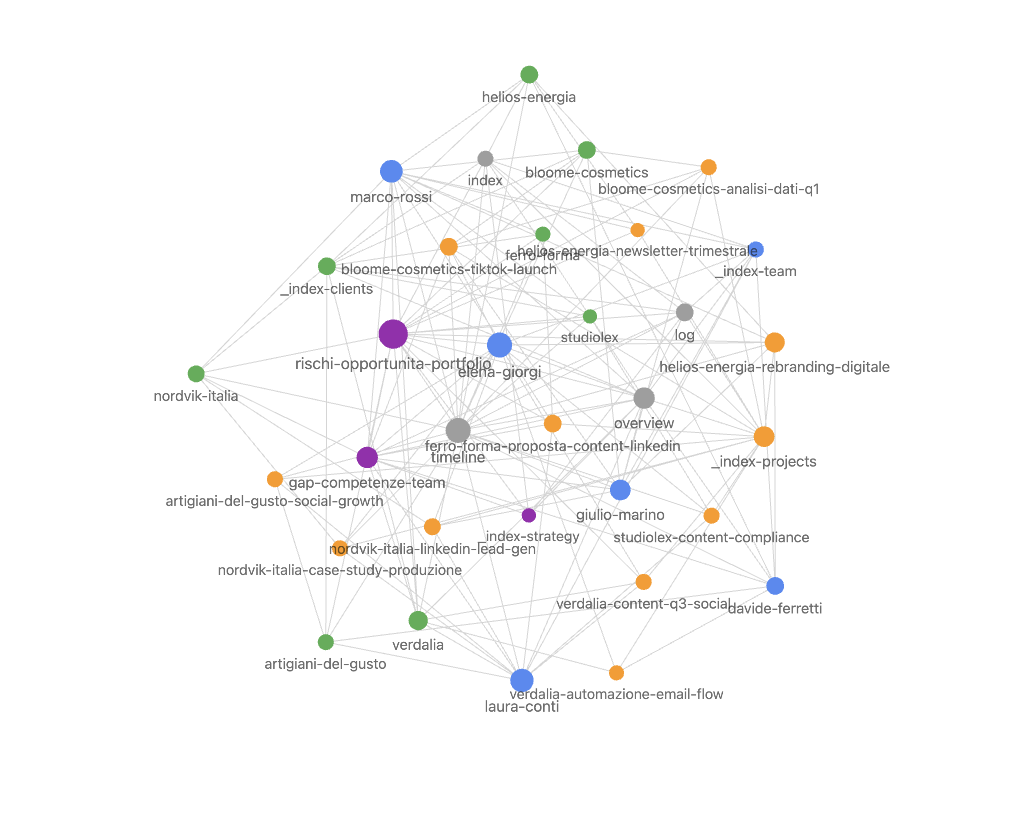 A knowledge graph of linked notes: clients, projects and people connected by their references to each other