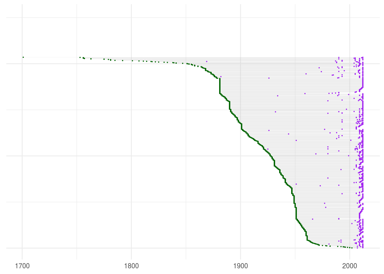 \label{fig:ts-lollipop} Time series plot
